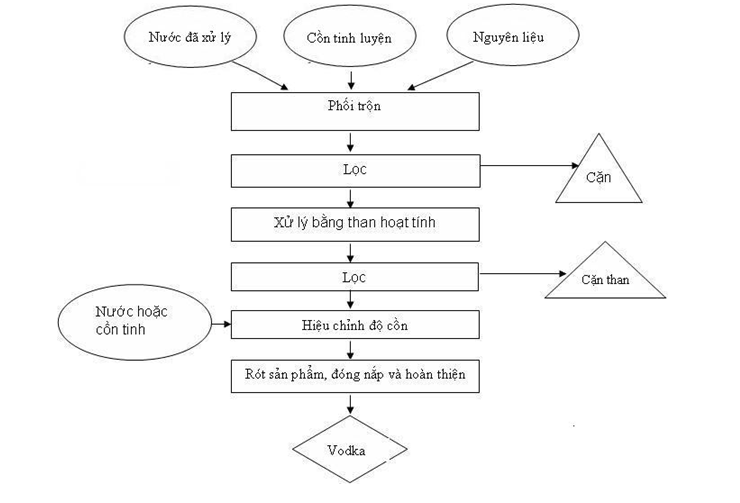 cong-nghe-san-xuat-vodka-tovaritch-1-lit