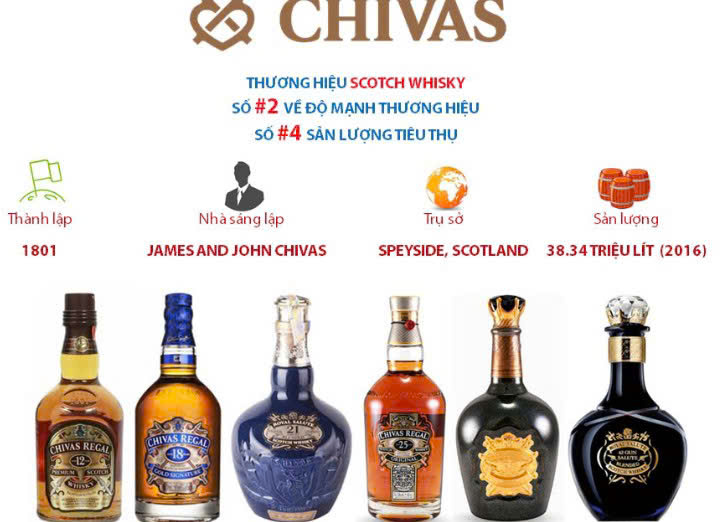 Gia-tri-thuong-hieu-Chivas-Regal