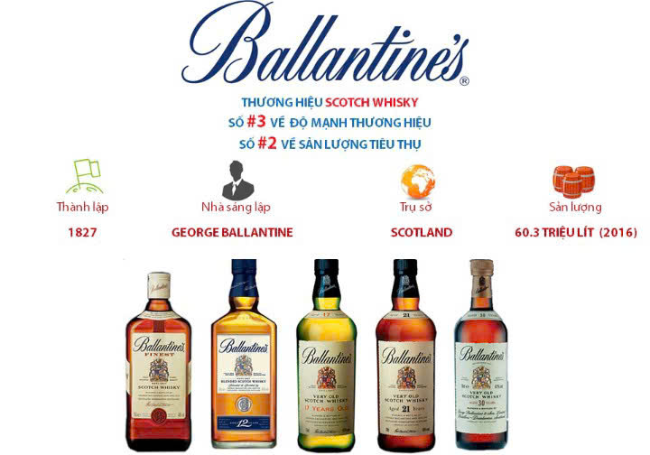 Gia-tri-thuong-hieu-ruou-Ballantines-trenthi-truoung-Whisky