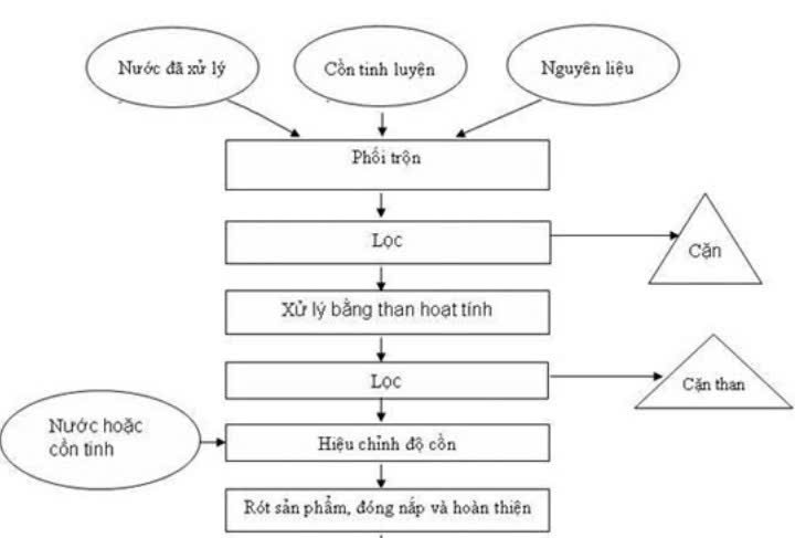 vodka-bach-duong-va-cong-nghe-sx