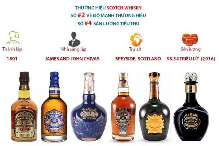 chivas-regal-va-gia-tri-thuong-hieu-tren-thi-truong-Whisky