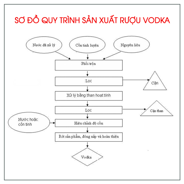 vodka--cong-nghe-san-xuat